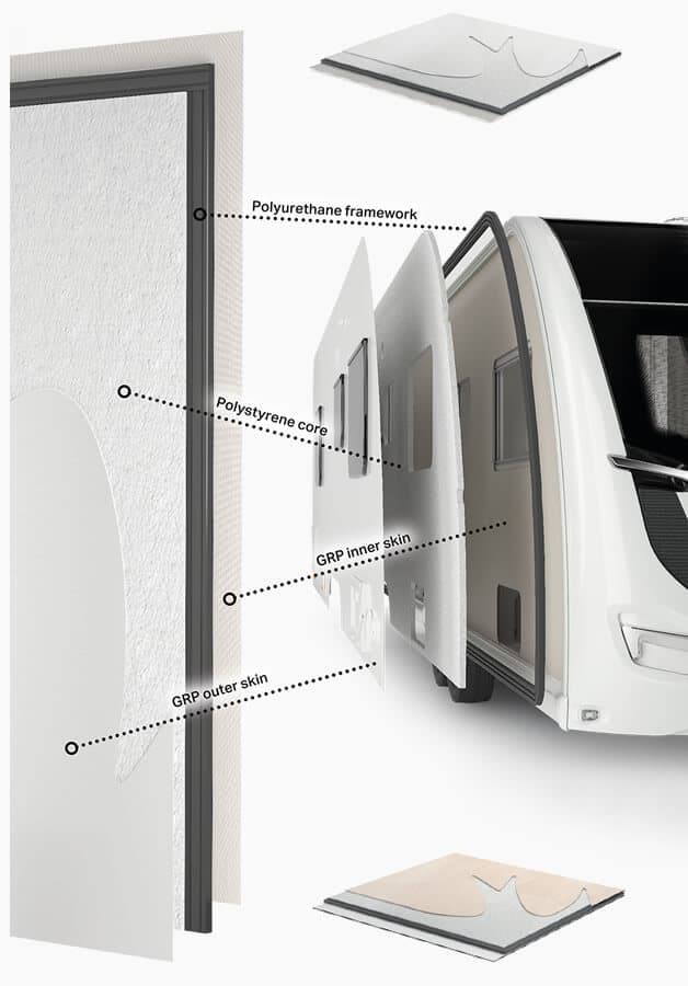 Swift SMART Plus construction layers — GRP outer skin, polystyrene core, GRP inner skin, polyurethane framework